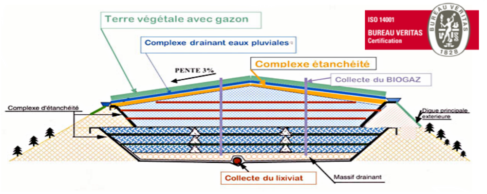 enfouissement